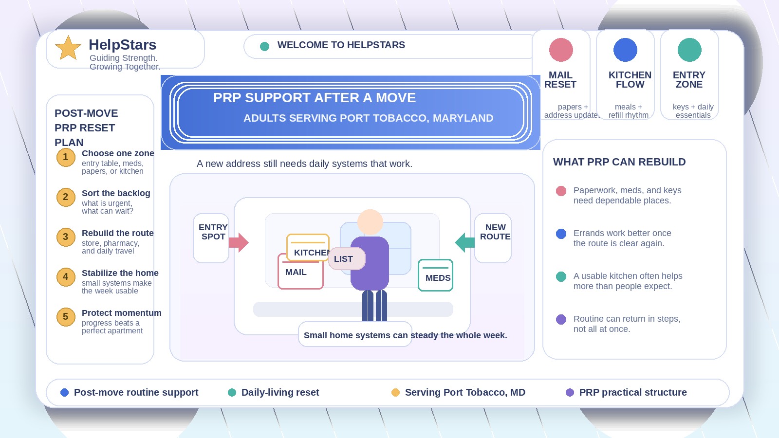 After the Move, the Boxes Are Gone but the Routine Still Has Not Come Back: PRP Support for Adults Serving Port Tobacco, Maryland