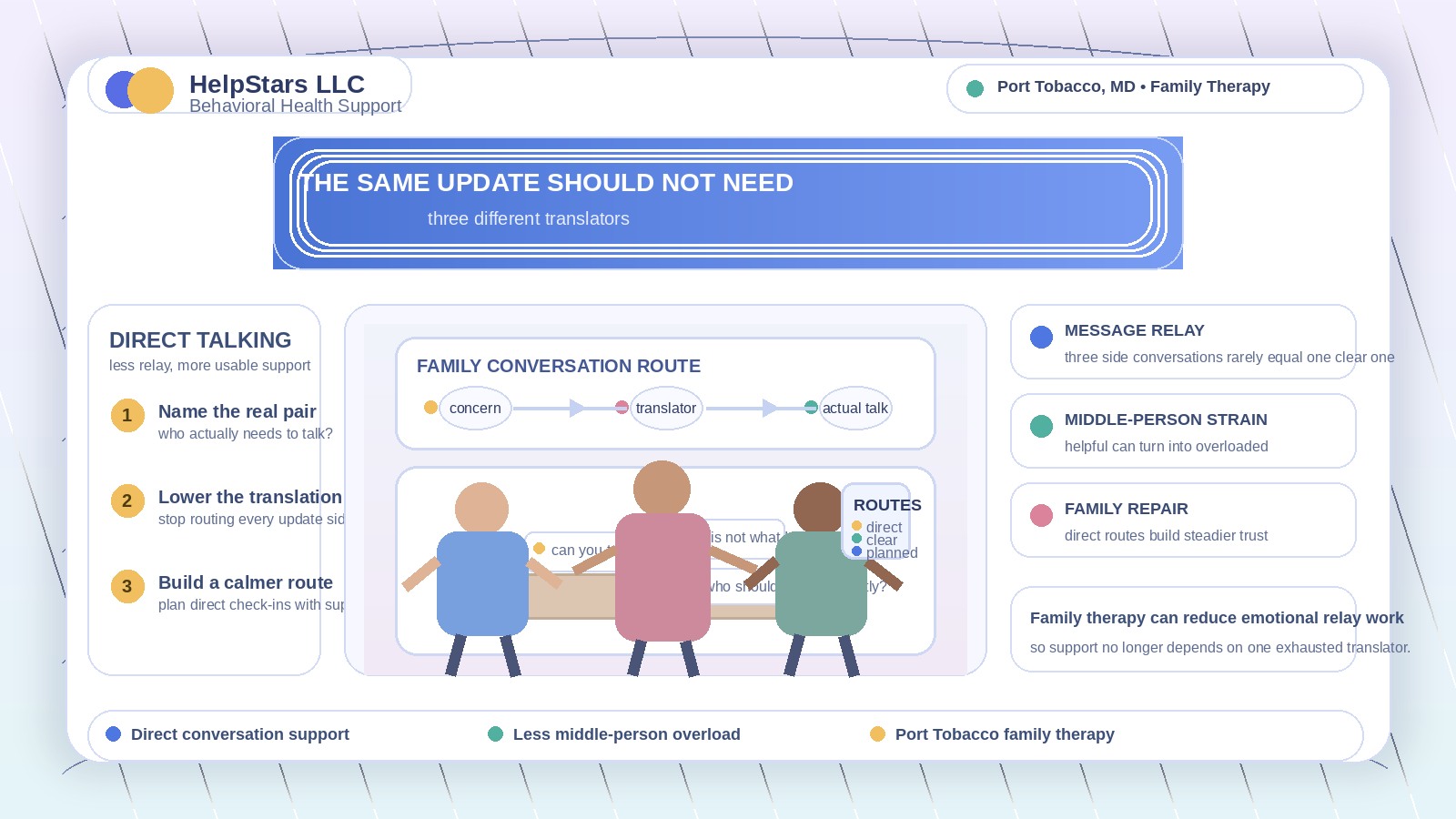 The Same Update Should Not Need Three Different Translators: Family Therapy for Adults Serving Port Tobacco, Maryland