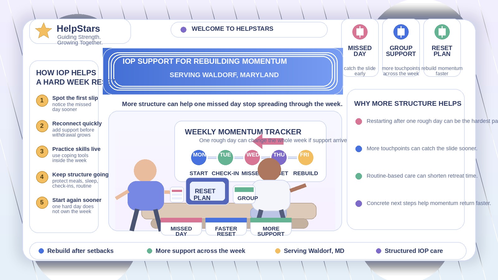 One Missed Day Can Turn Into a Lost Week: How an Intensive Outpatient Program Can Help Adults Serving Waldorf, Maryland Rebuild Momentum