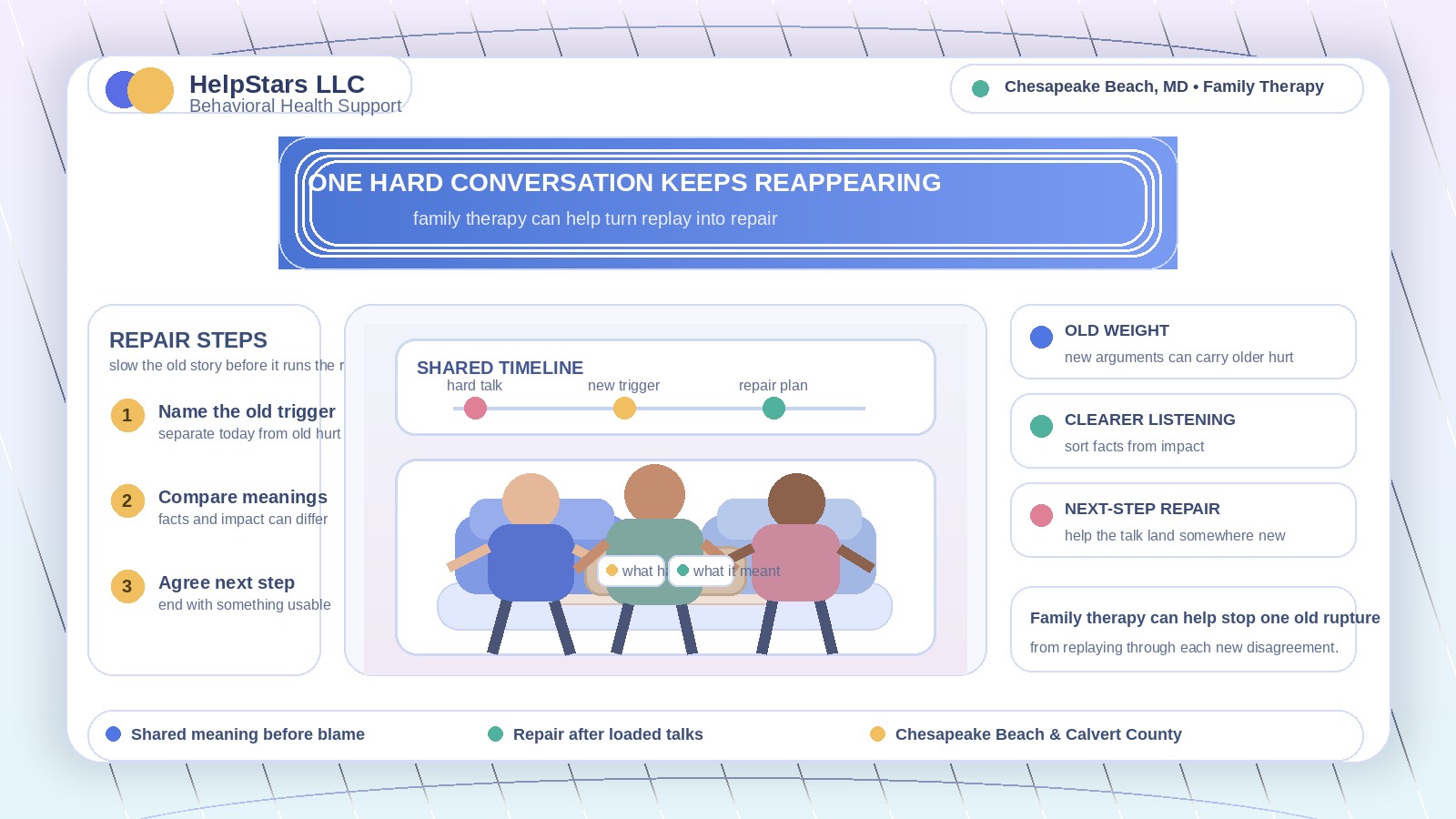 One Hard Conversation Keeps Reappearing in New Arguments: Family Therapy for Adults Serving Chesapeake Beach, Maryland