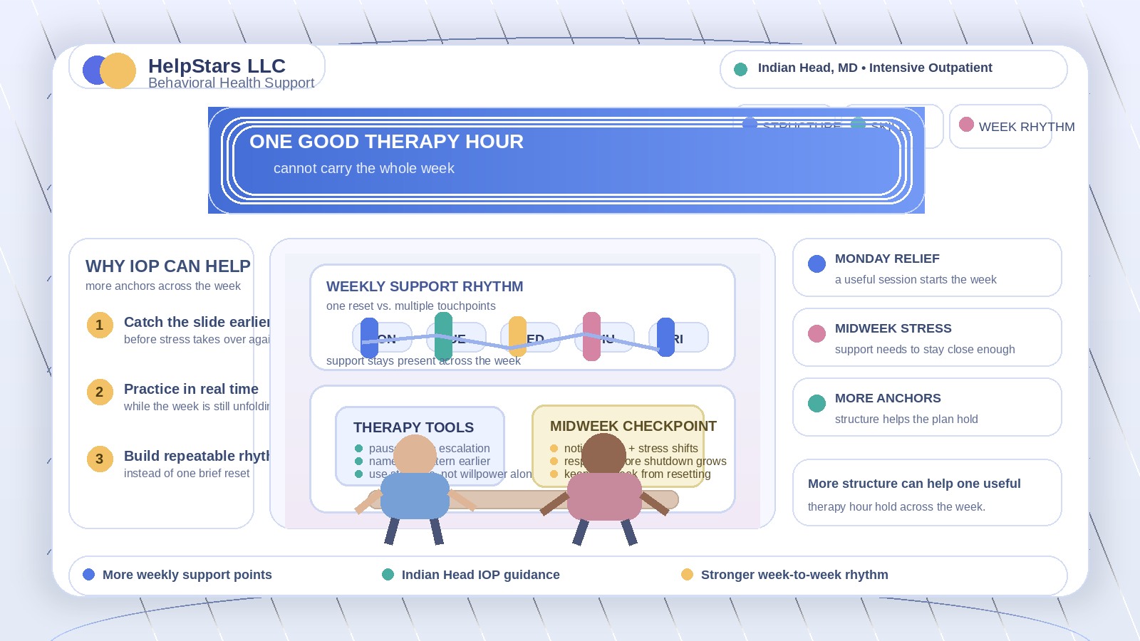 One Good Therapy Hour Cannot Carry the Whole Week: Intensive Outpatient Support for Adults Serving Indian Head, Maryland
