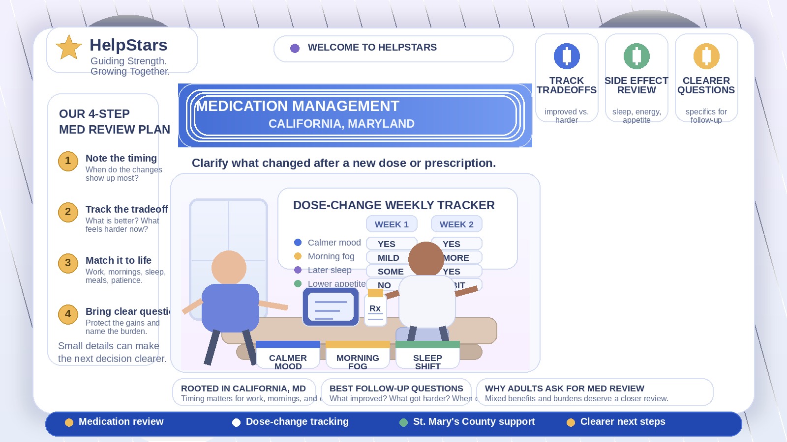 The Dose Changed, but So Did Everything Else: Medication Management for Adults in California, Maryland